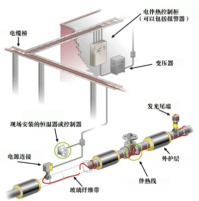 管道電伴熱、供水管道專用電伴熱帶