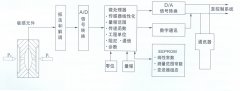 TK3051系列智能壓力變送器，差壓變送器